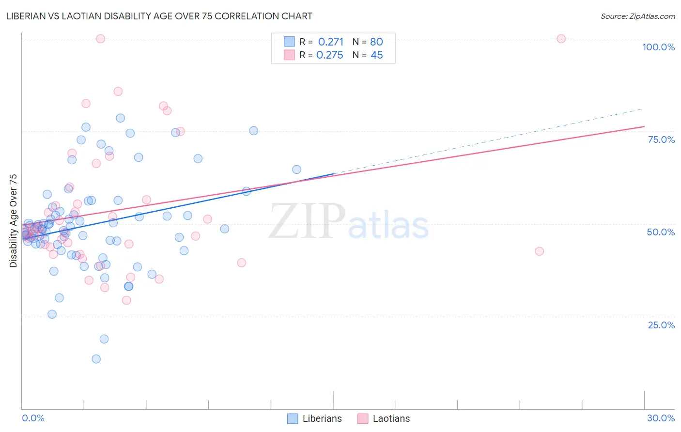 Liberian vs Laotian Disability Age Over 75