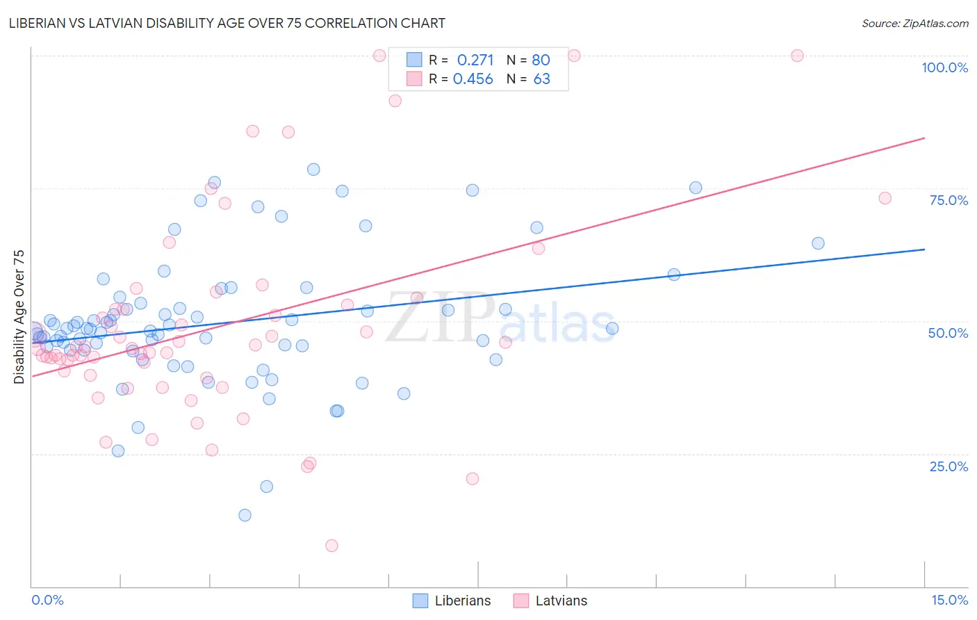 Liberian vs Latvian Disability Age Over 75