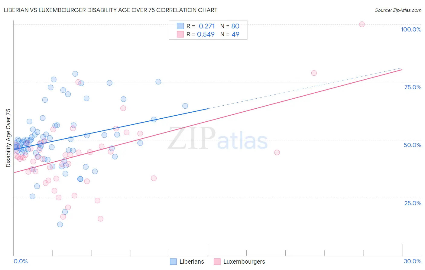 Liberian vs Luxembourger Disability Age Over 75
