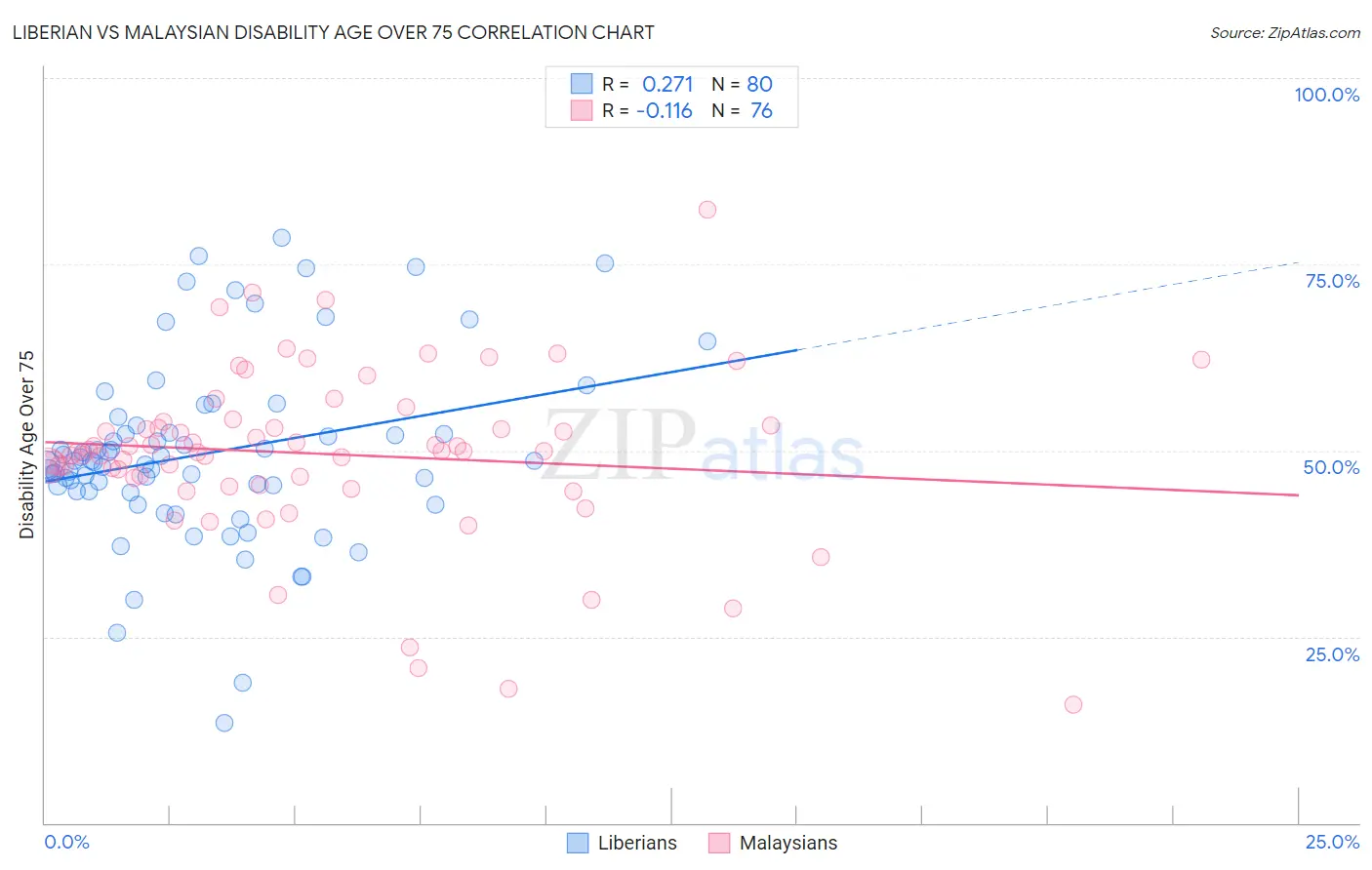 Liberian vs Malaysian Disability Age Over 75