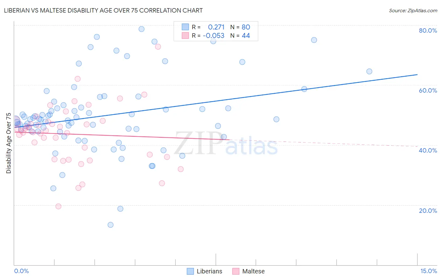 Liberian vs Maltese Disability Age Over 75