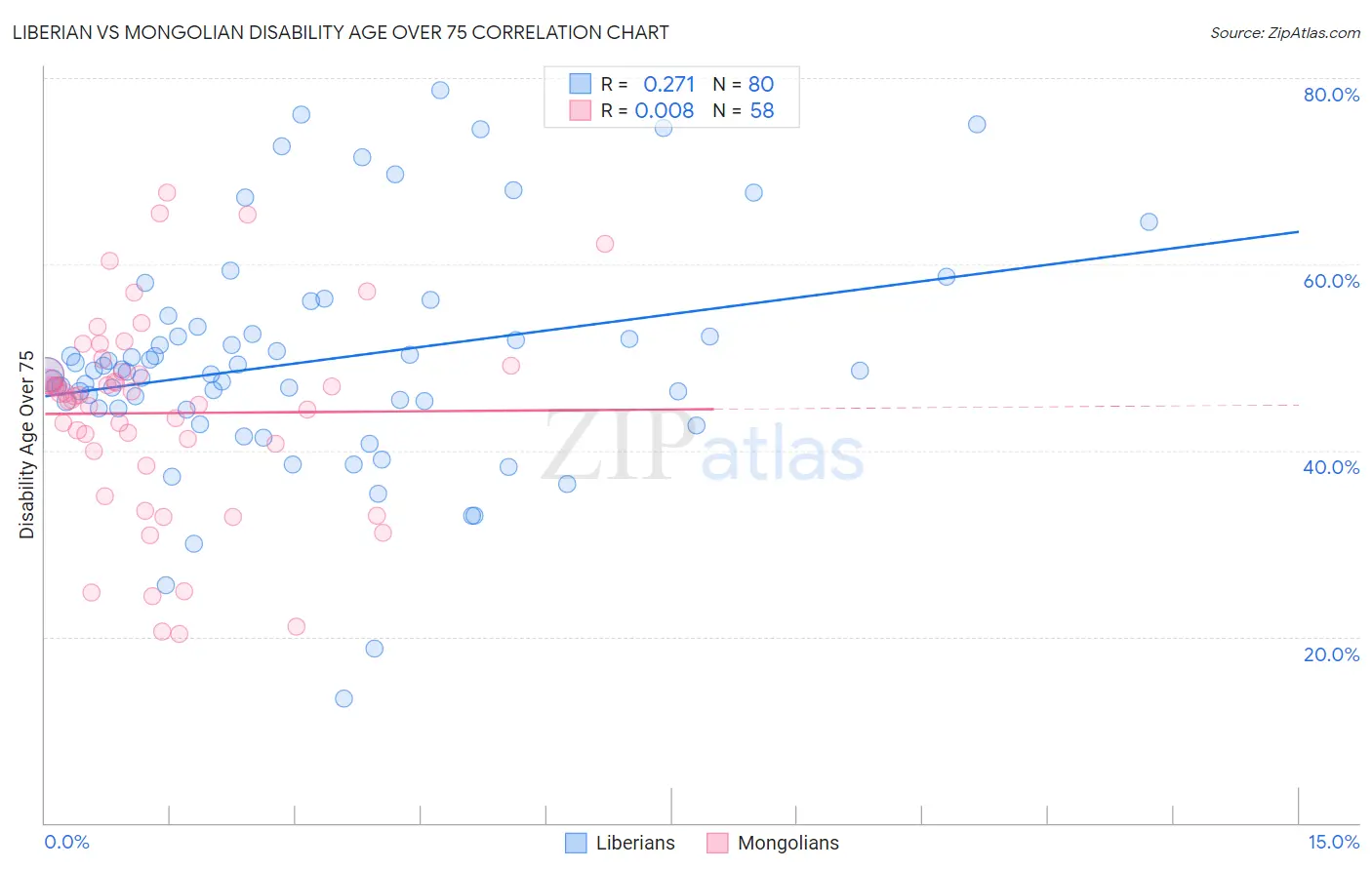 Liberian vs Mongolian Disability Age Over 75