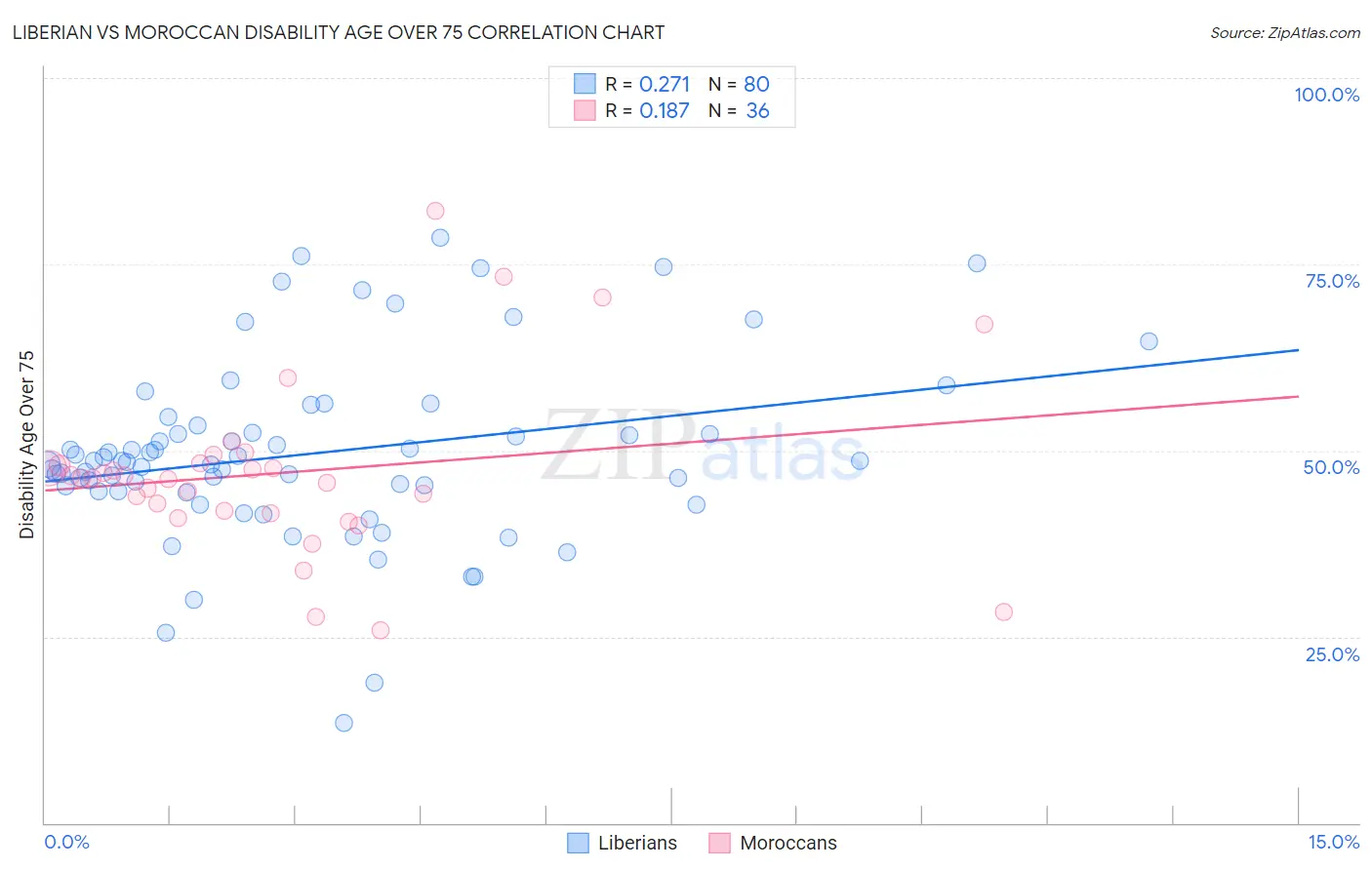 Liberian vs Moroccan Disability Age Over 75