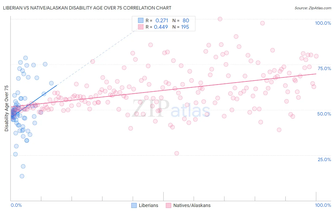 Liberian vs Native/Alaskan Disability Age Over 75