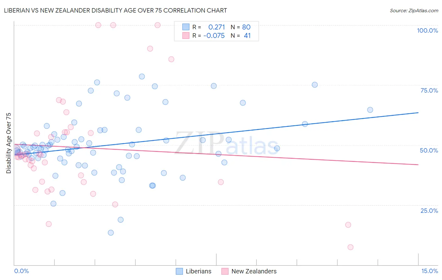 Liberian vs New Zealander Disability Age Over 75