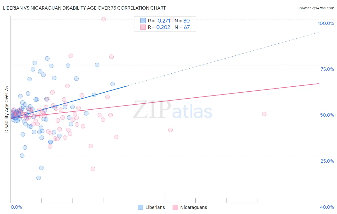 Liberian vs Nicaraguan Disability Age Over 75