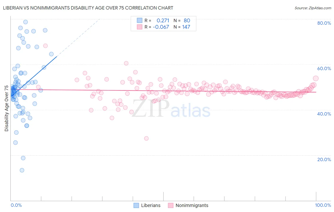 Liberian vs Nonimmigrants Disability Age Over 75