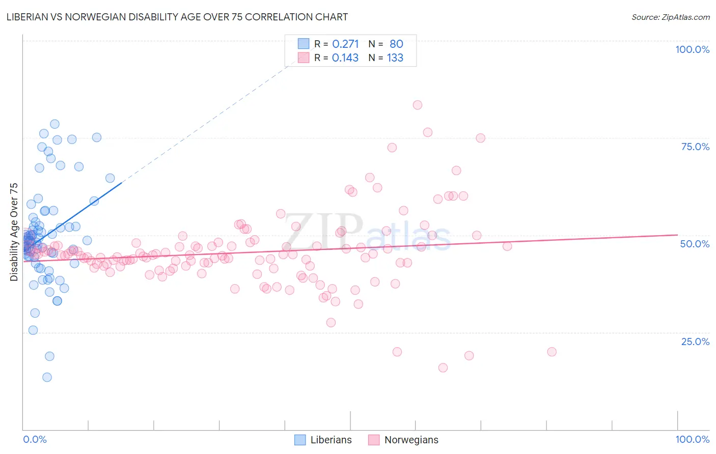 Liberian vs Norwegian Disability Age Over 75