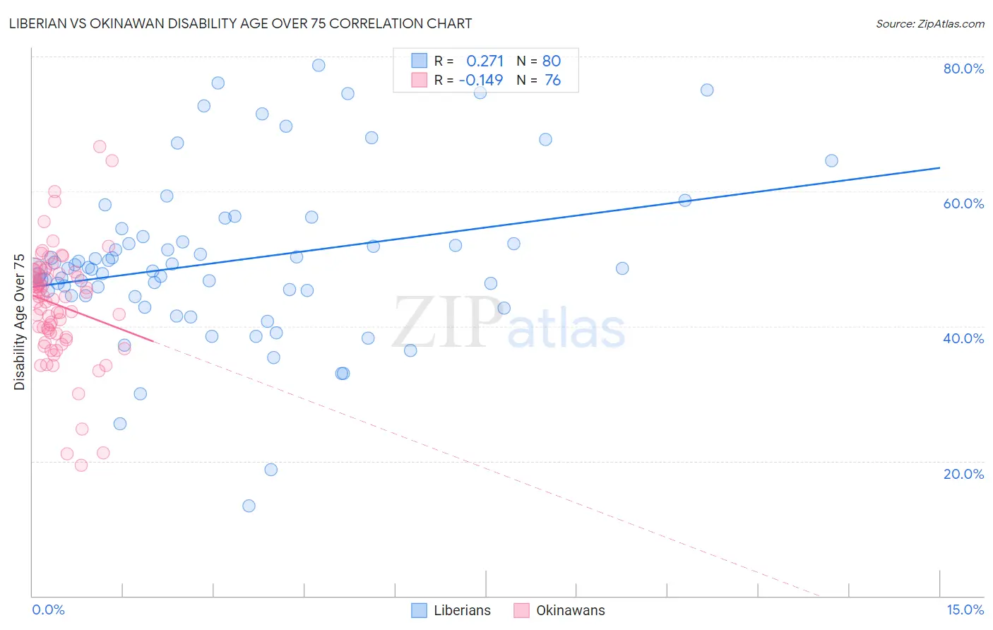 Liberian vs Okinawan Disability Age Over 75