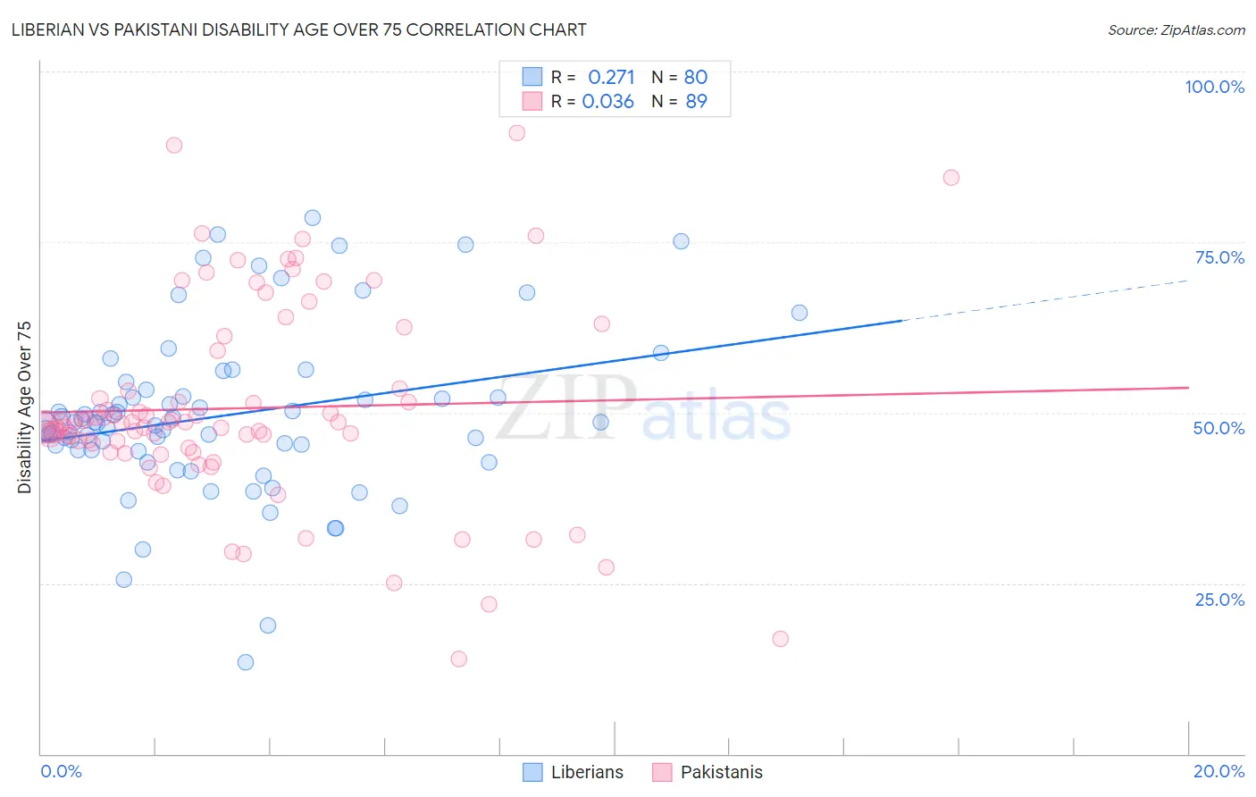 Liberian vs Pakistani Disability Age Over 75