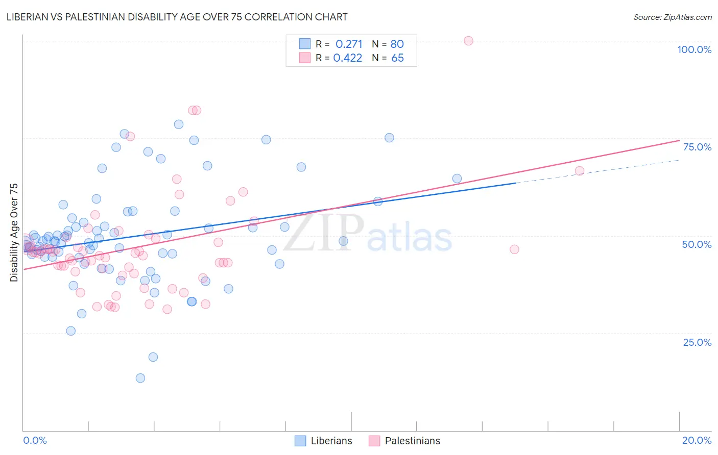 Liberian vs Palestinian Disability Age Over 75