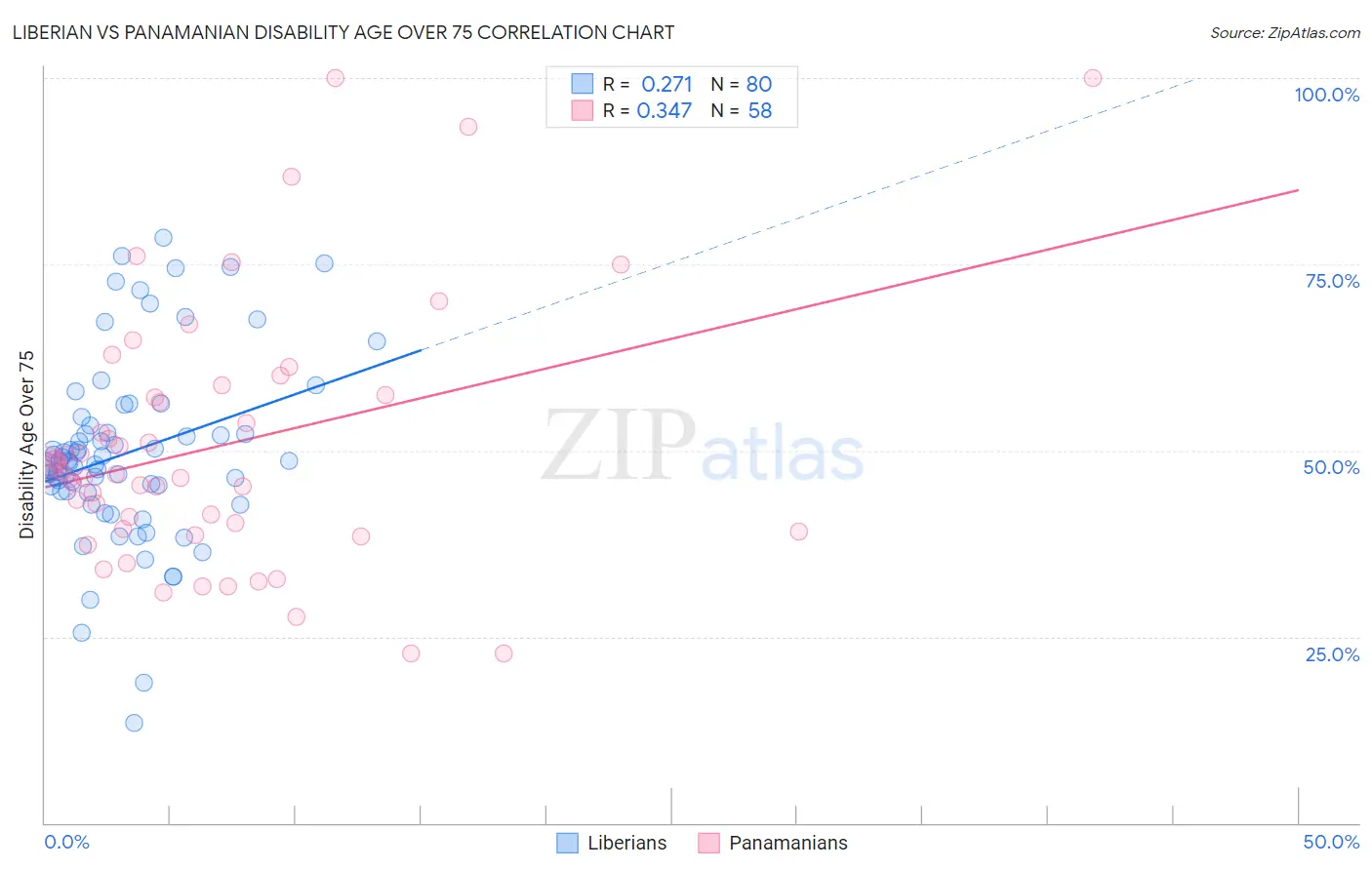 Liberian vs Panamanian Disability Age Over 75