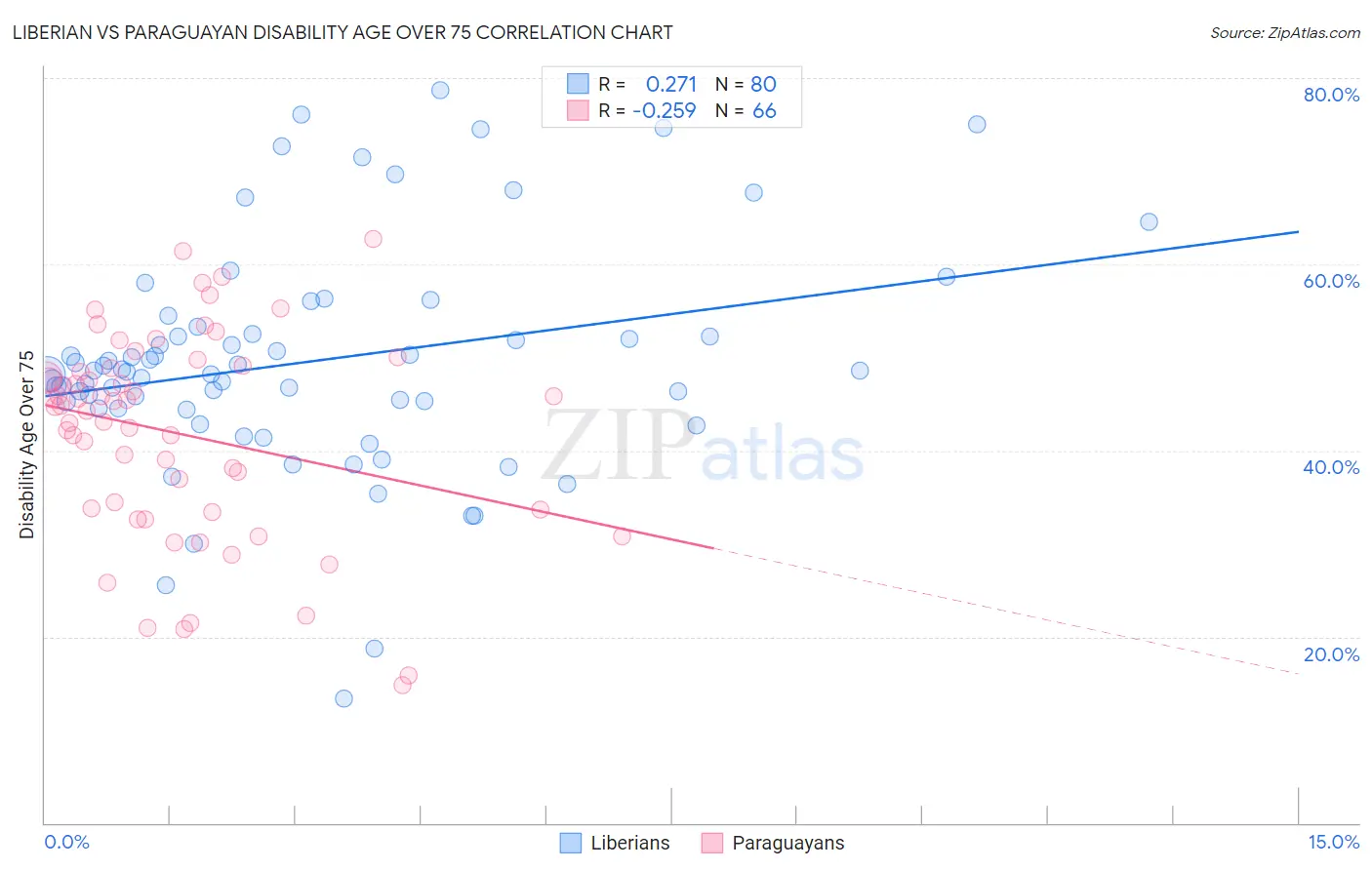 Liberian vs Paraguayan Disability Age Over 75