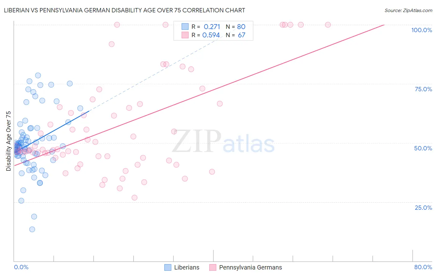 Liberian vs Pennsylvania German Disability Age Over 75