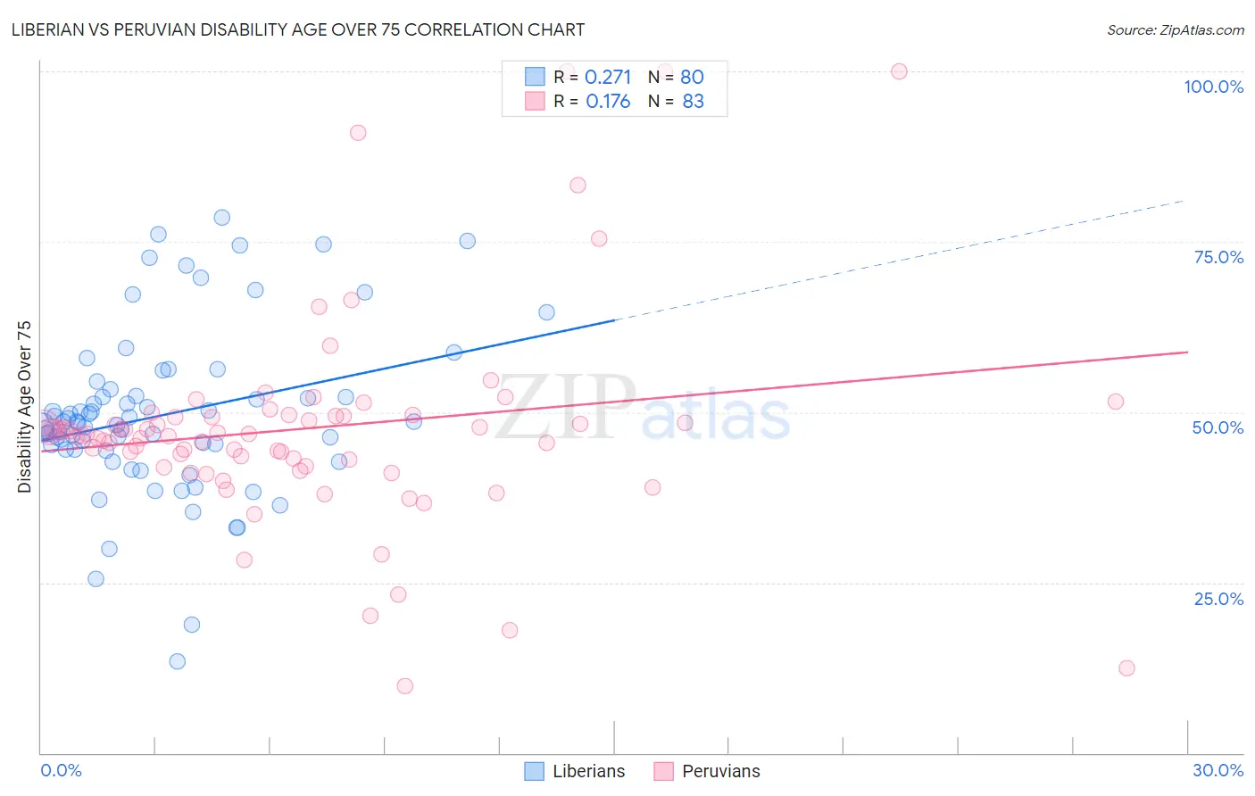 Liberian vs Peruvian Disability Age Over 75