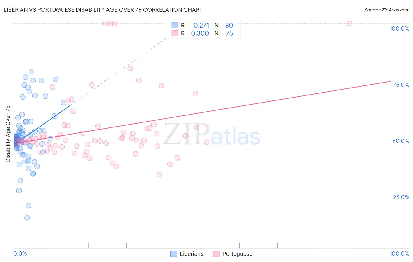 Liberian vs Portuguese Disability Age Over 75