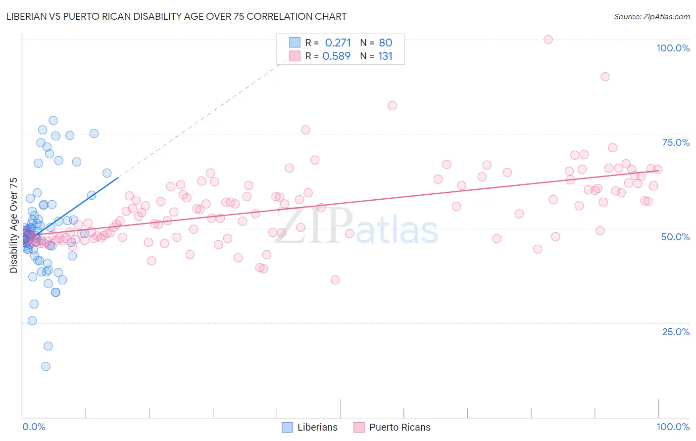 Liberian vs Puerto Rican Disability Age Over 75