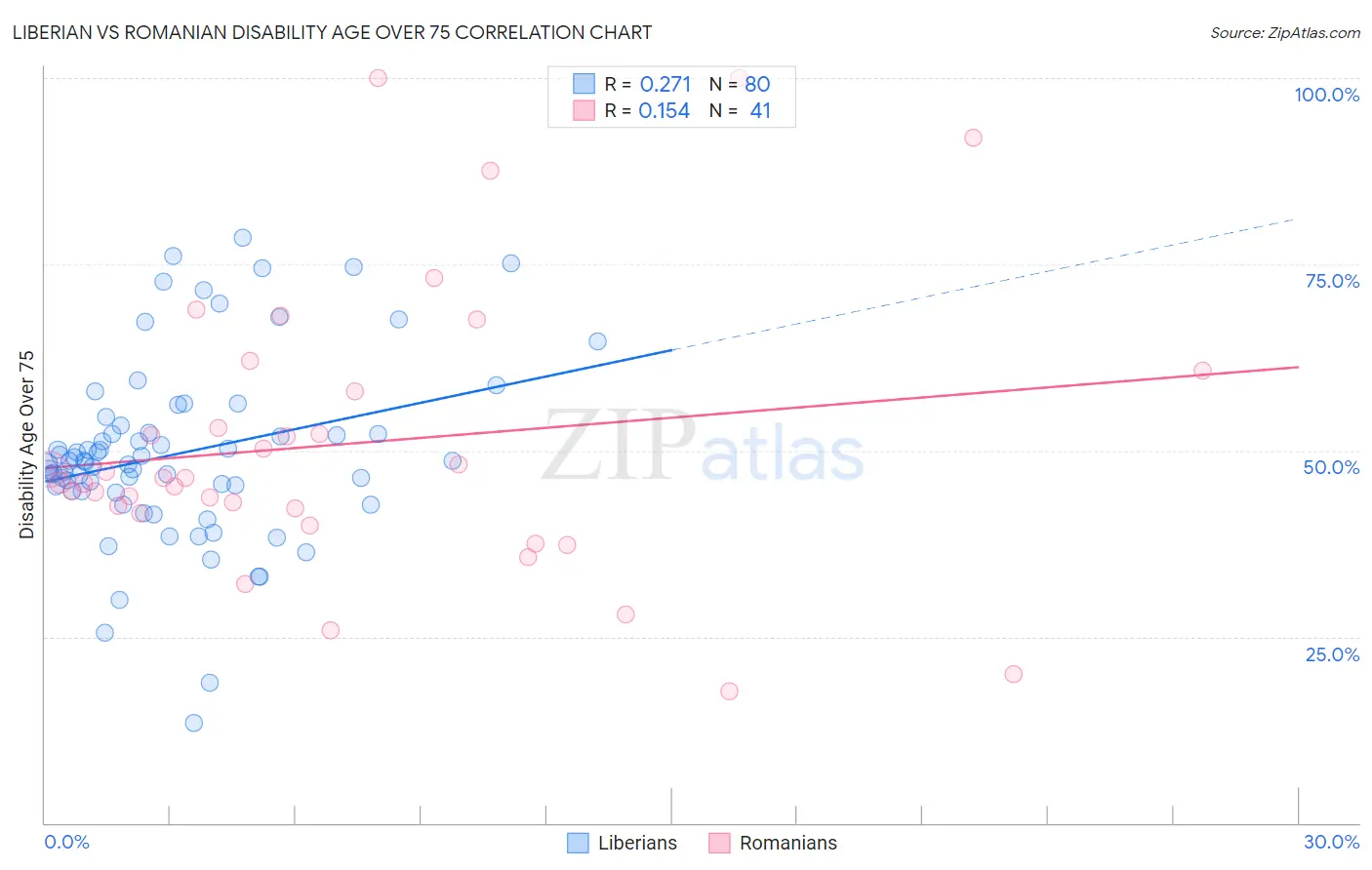 Liberian vs Romanian Disability Age Over 75