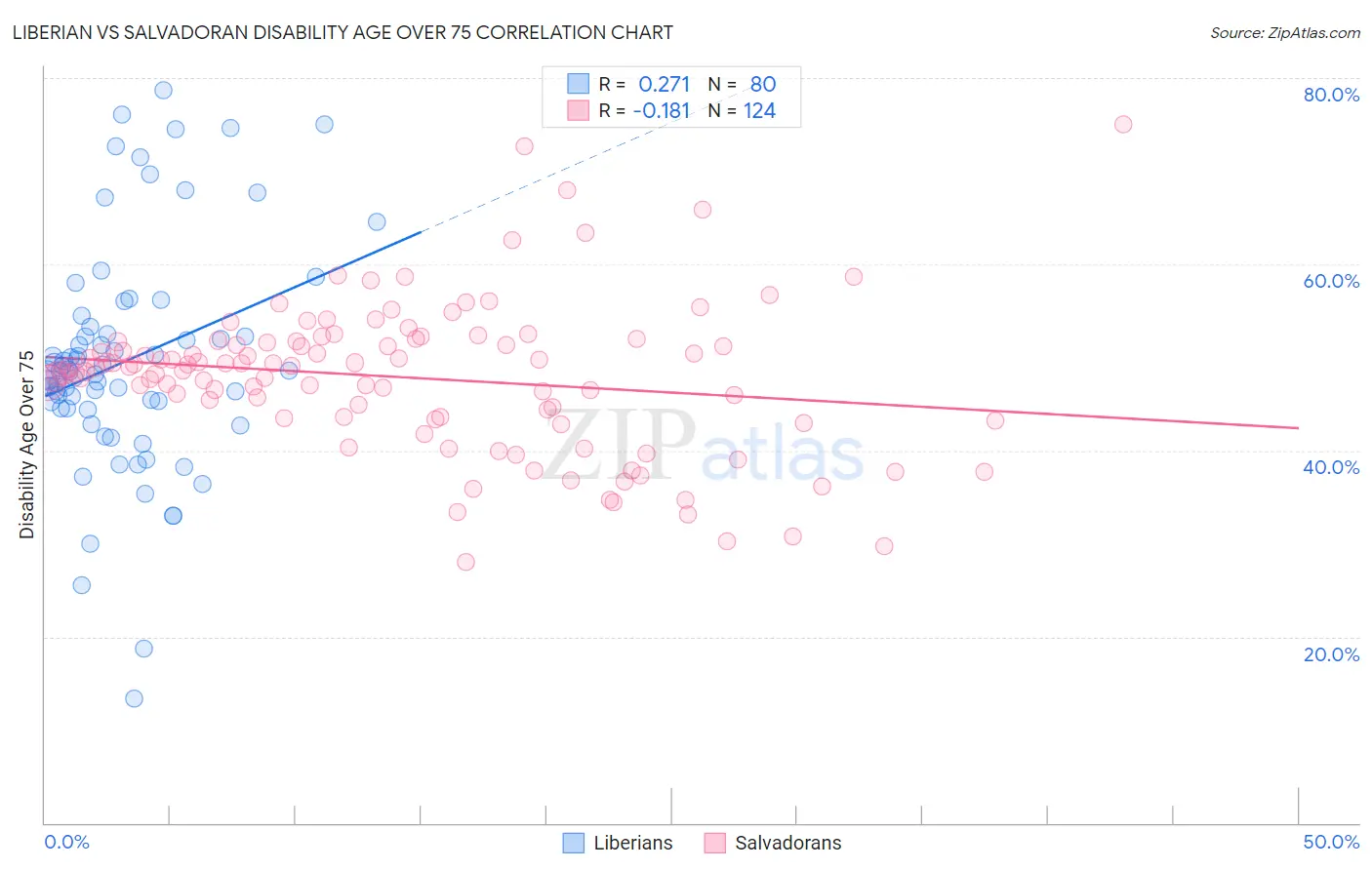 Liberian vs Salvadoran Disability Age Over 75