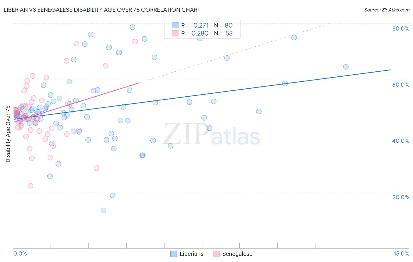 Liberian vs Senegalese Disability Age Over 75