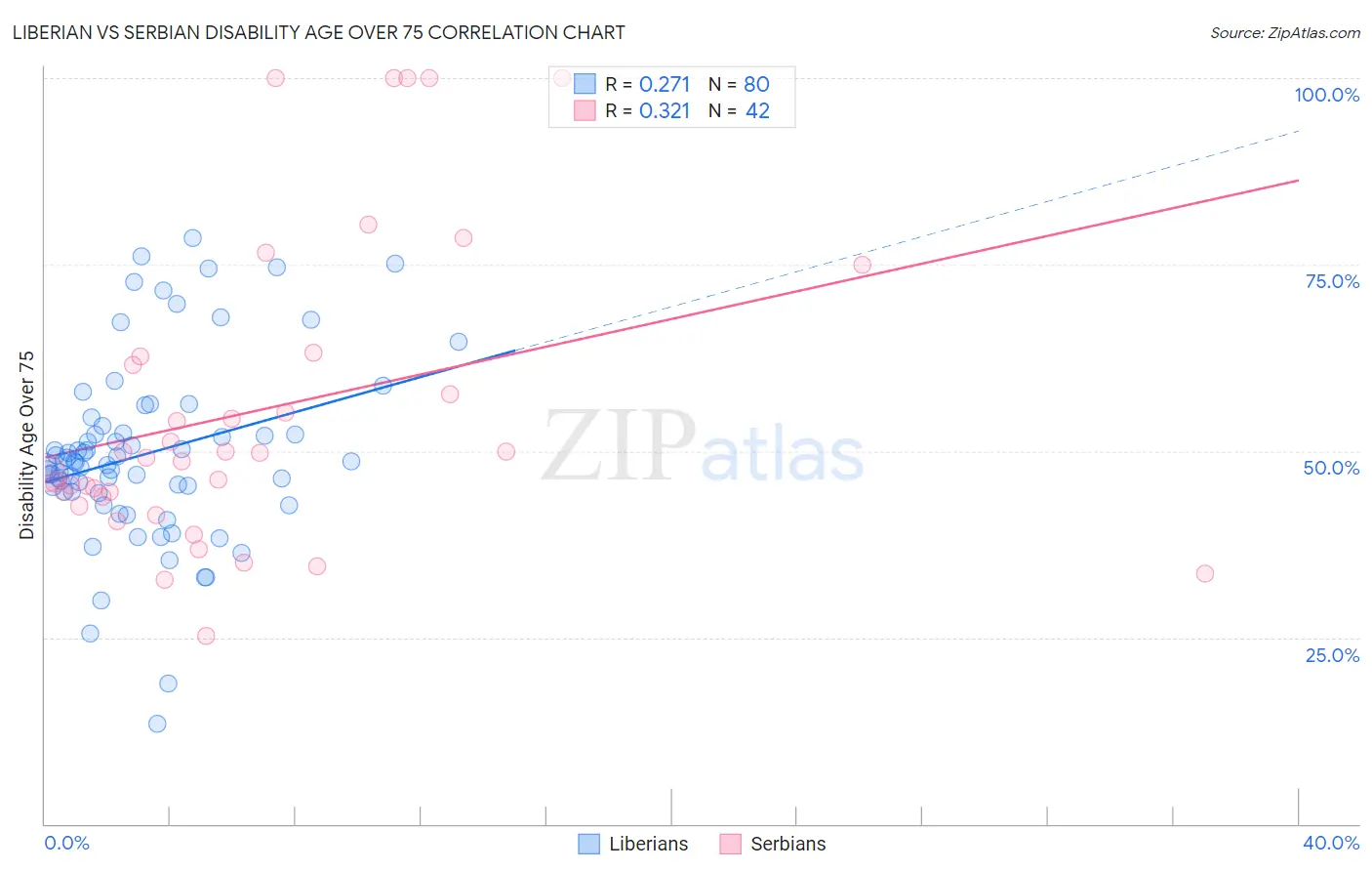 Liberian vs Serbian Disability Age Over 75