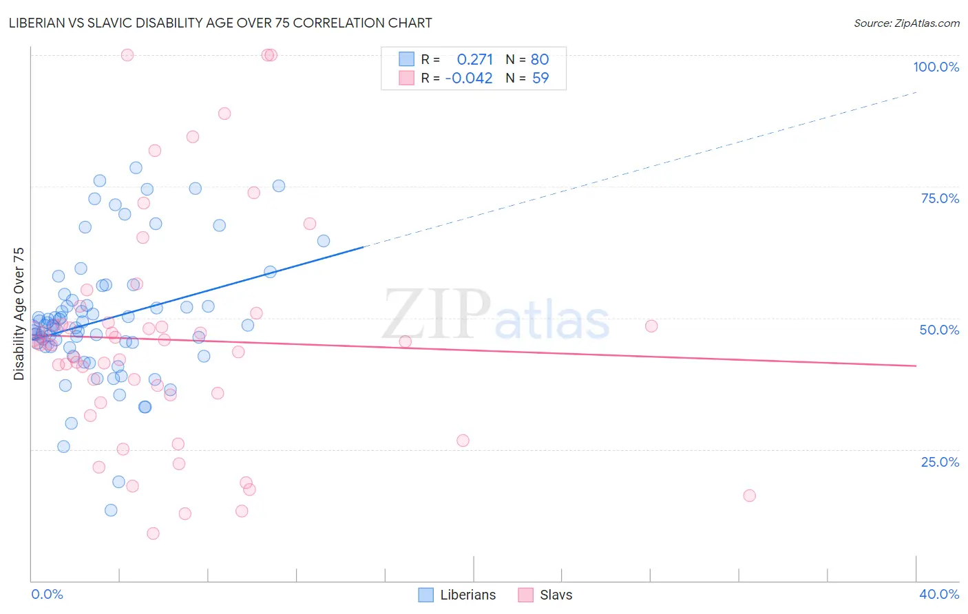 Liberian vs Slavic Disability Age Over 75