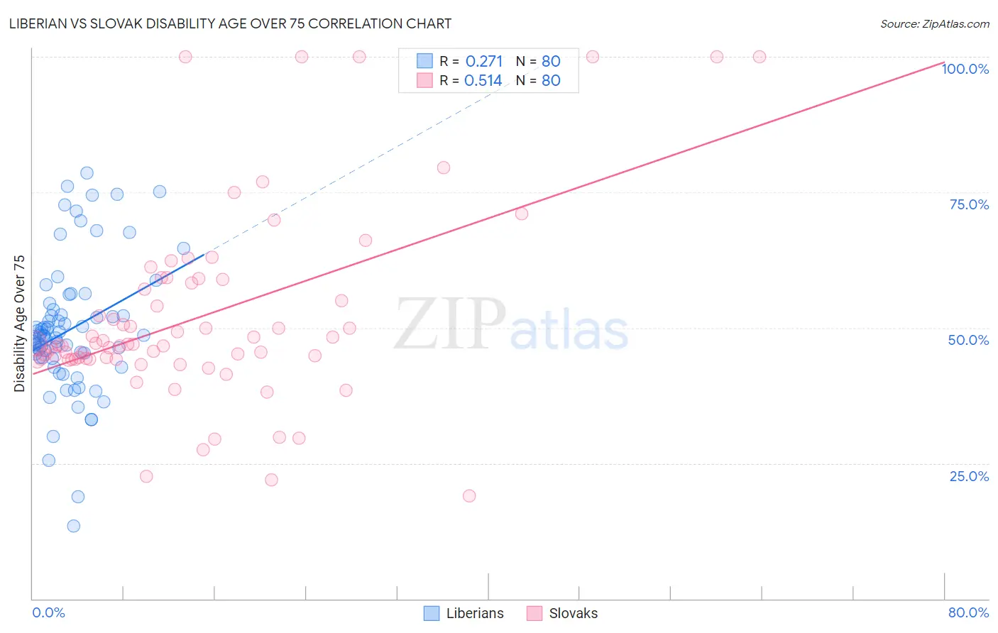 Liberian vs Slovak Disability Age Over 75