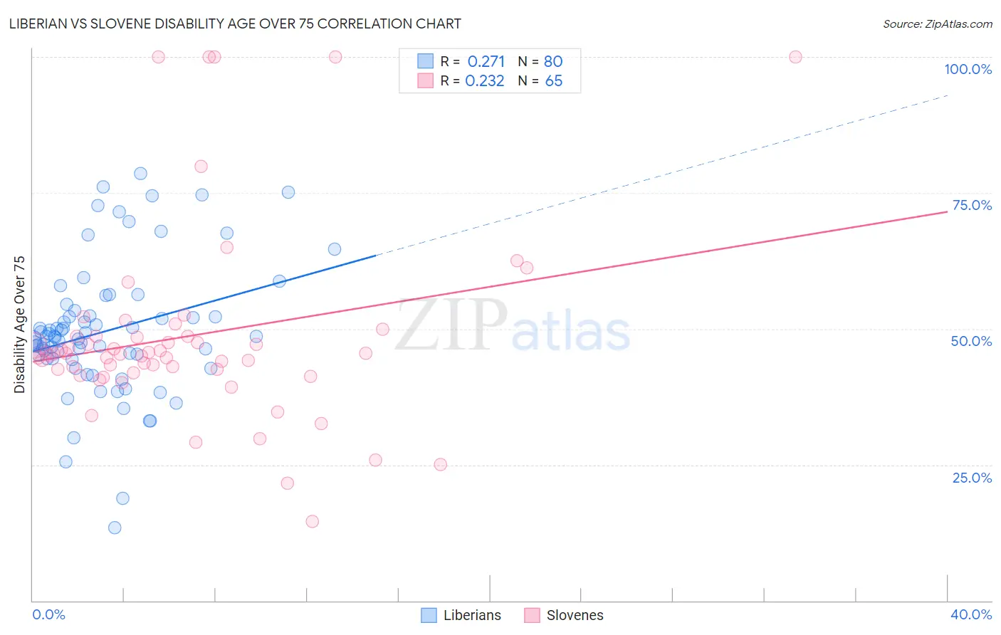 Liberian vs Slovene Disability Age Over 75