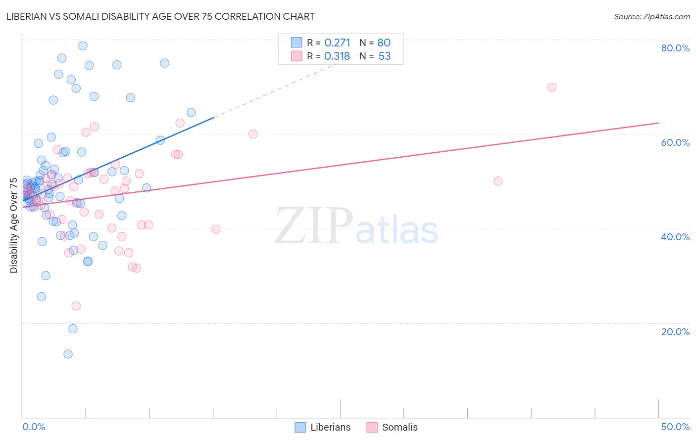 Liberian vs Somali Disability Age Over 75