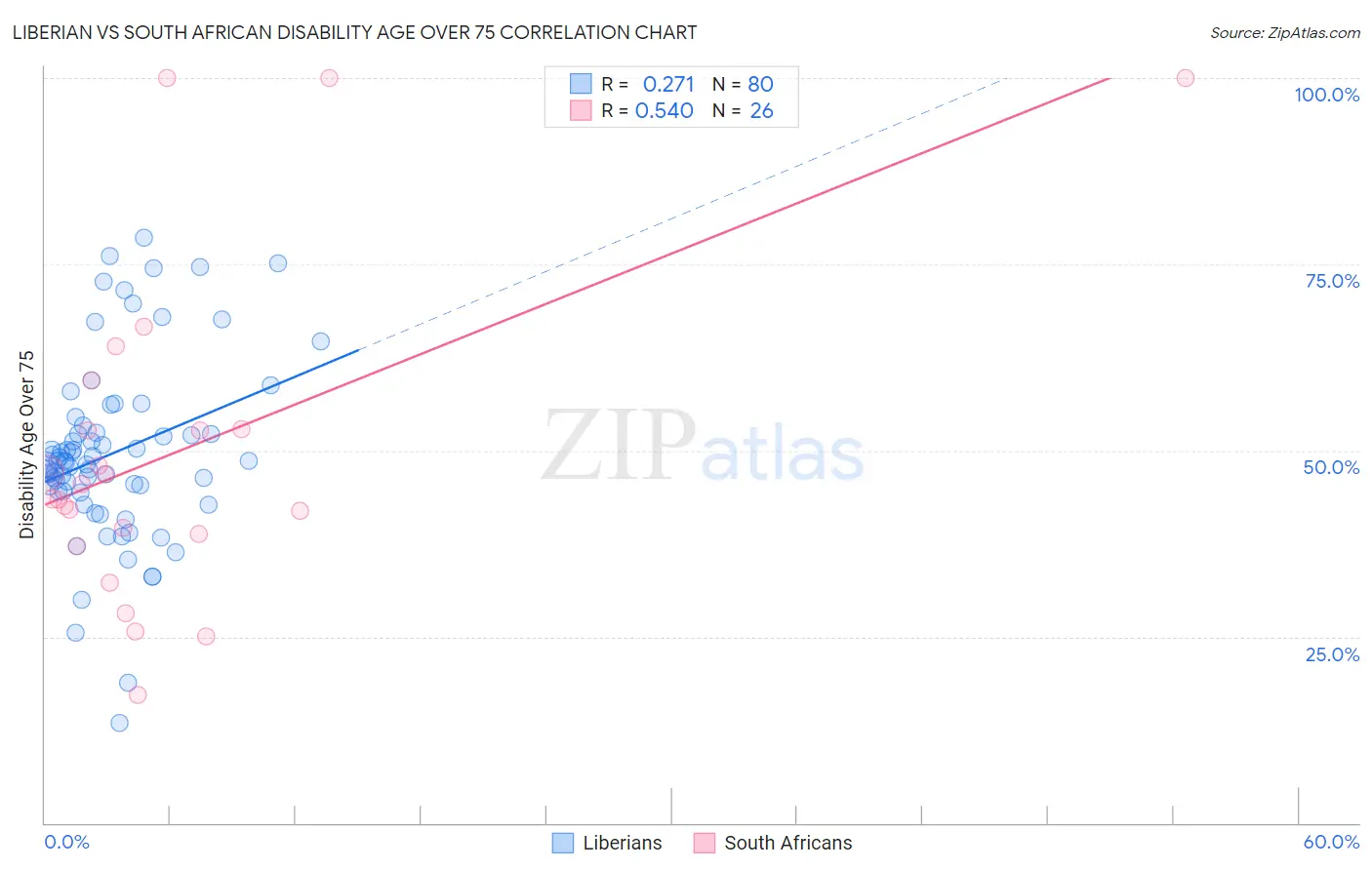 Liberian vs South African Disability Age Over 75