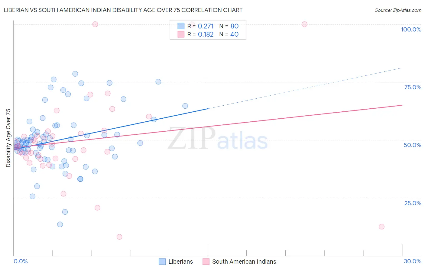 Liberian vs South American Indian Disability Age Over 75