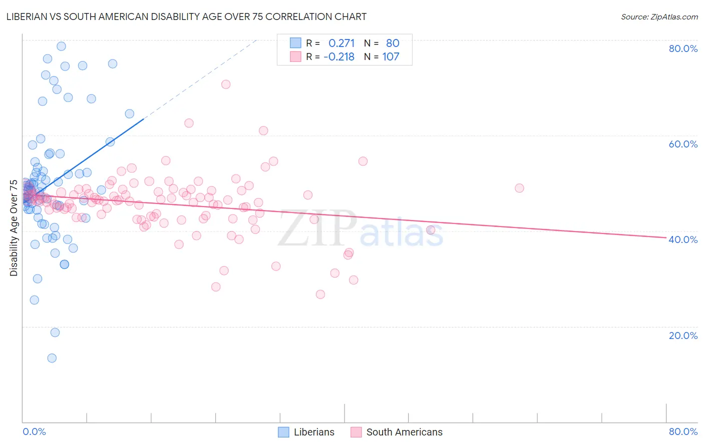 Liberian vs South American Disability Age Over 75