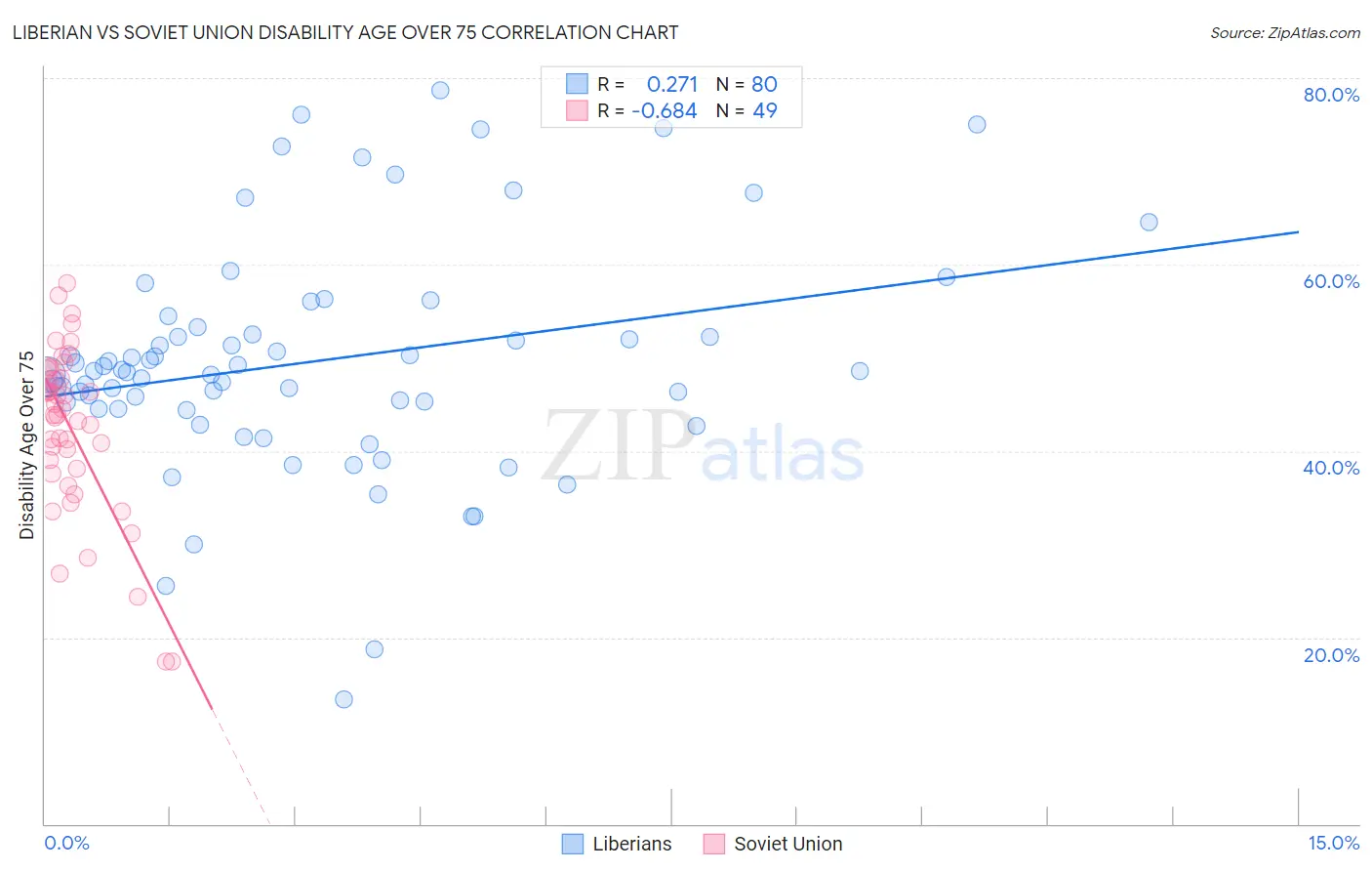 Liberian vs Soviet Union Disability Age Over 75