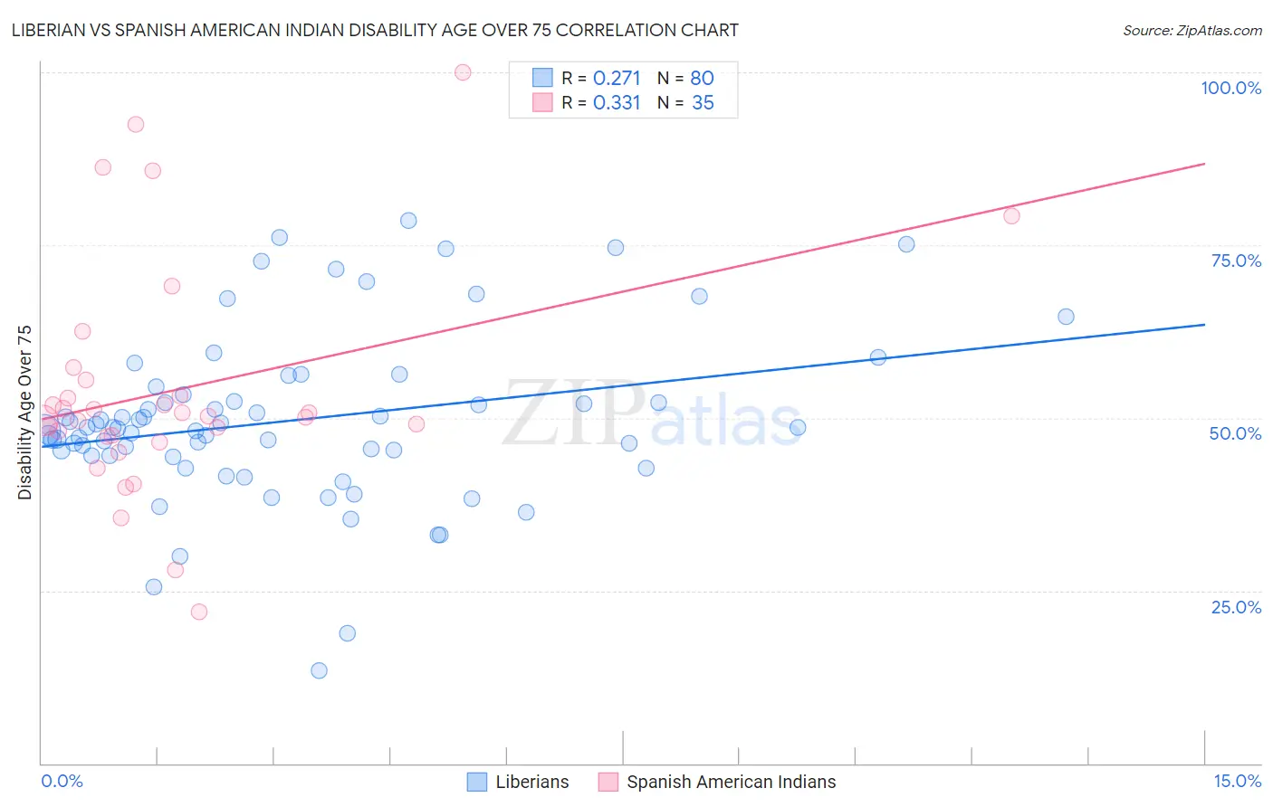 Liberian vs Spanish American Indian Disability Age Over 75