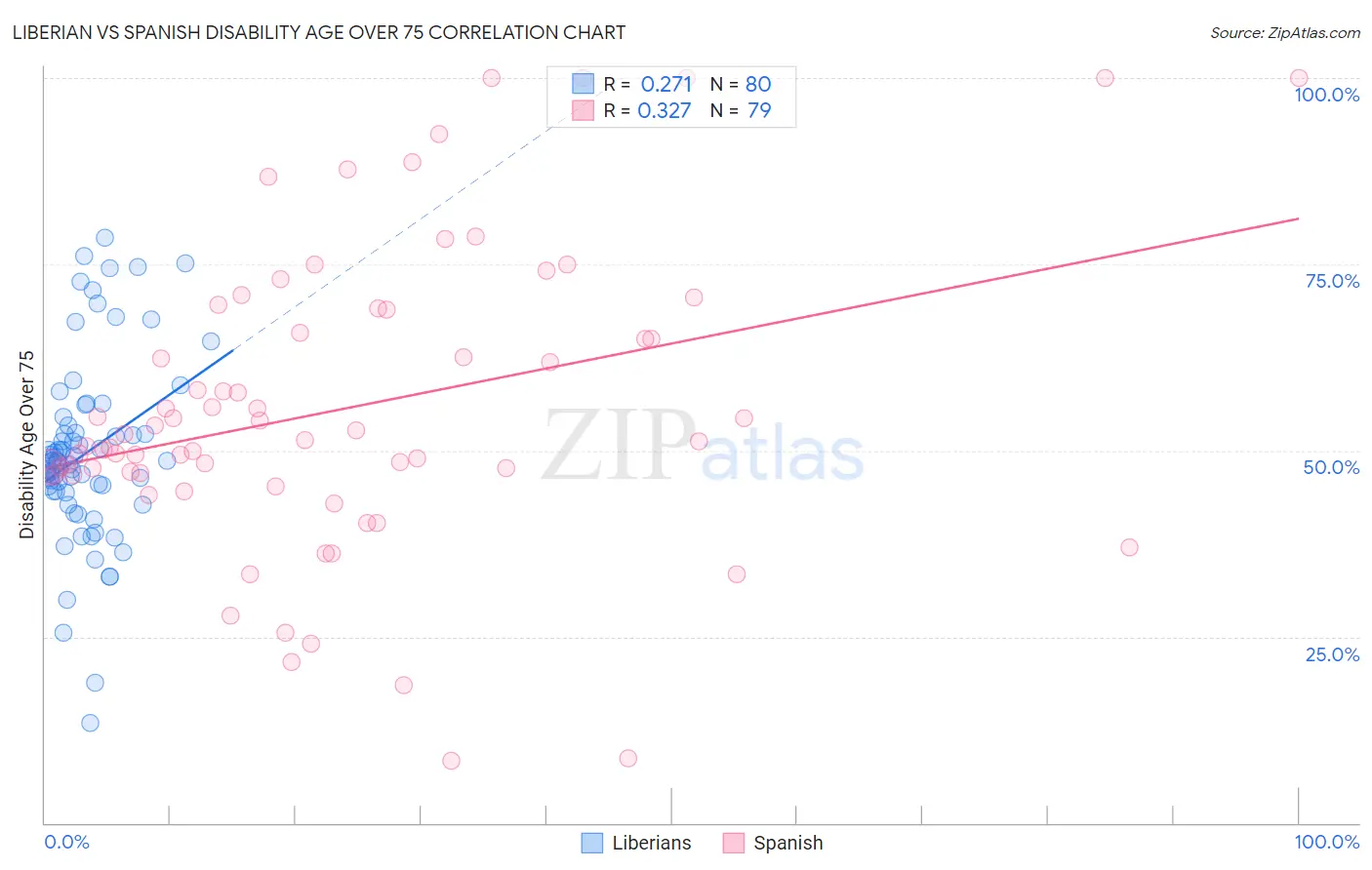 Liberian vs Spanish Disability Age Over 75