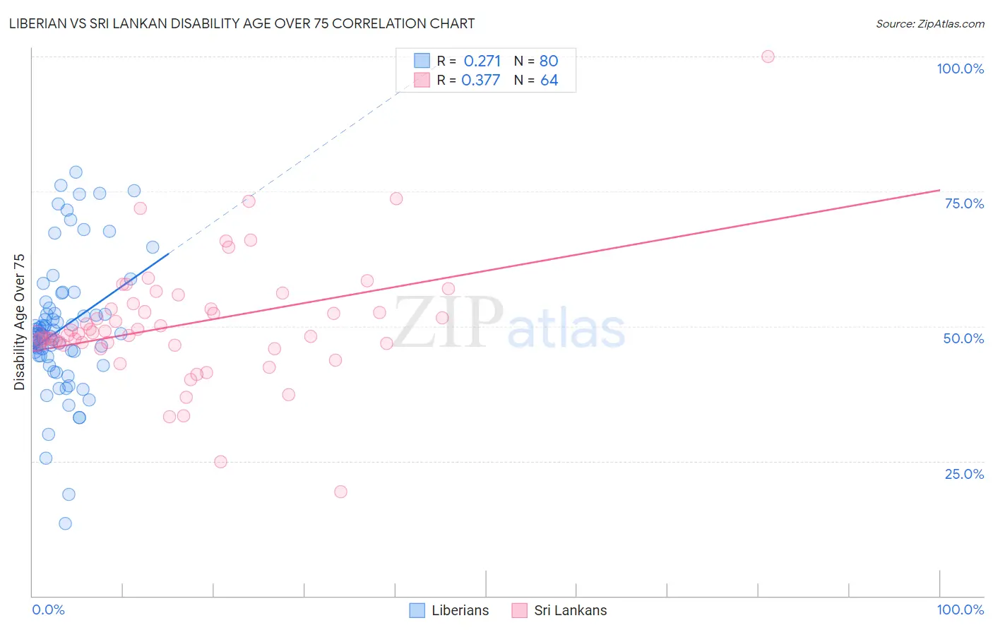 Liberian vs Sri Lankan Disability Age Over 75