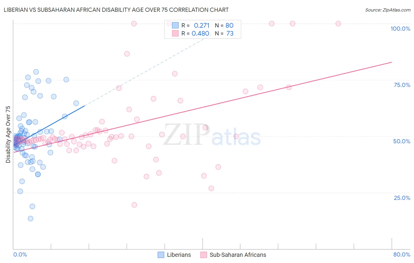 Liberian vs Subsaharan African Disability Age Over 75