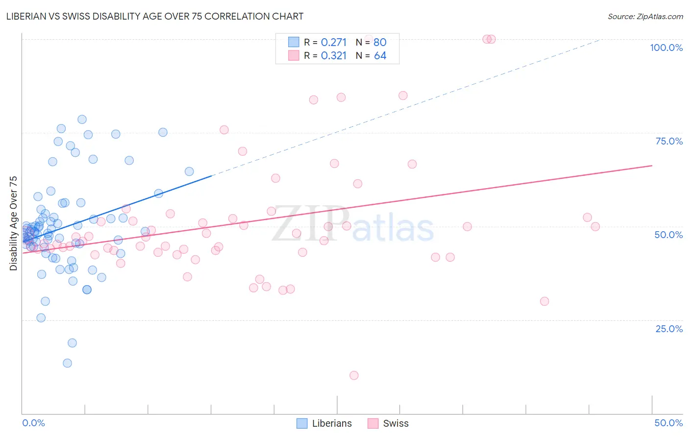 Liberian vs Swiss Disability Age Over 75