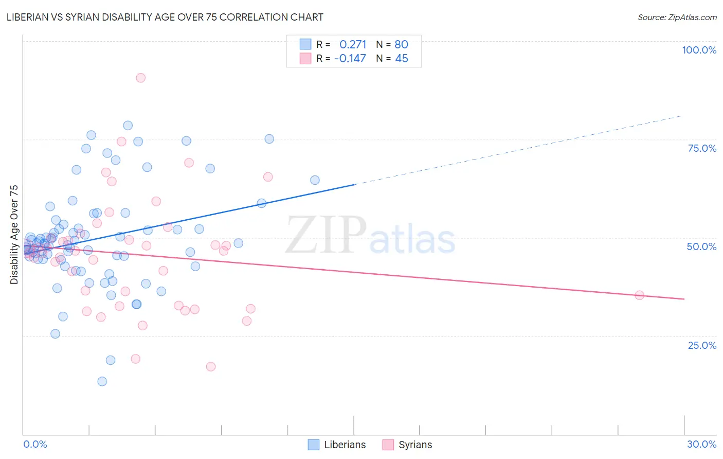 Liberian vs Syrian Disability Age Over 75