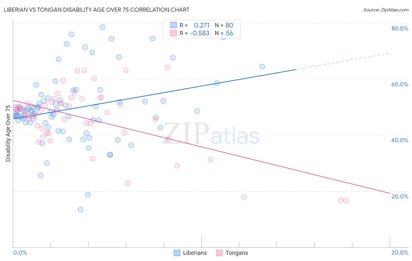 Liberian vs Tongan Disability Age Over 75