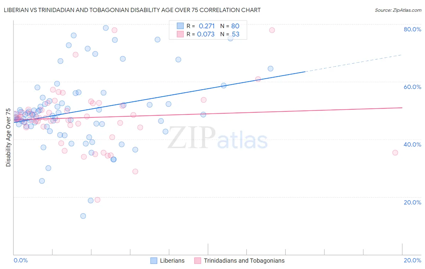 Liberian vs Trinidadian and Tobagonian Disability Age Over 75