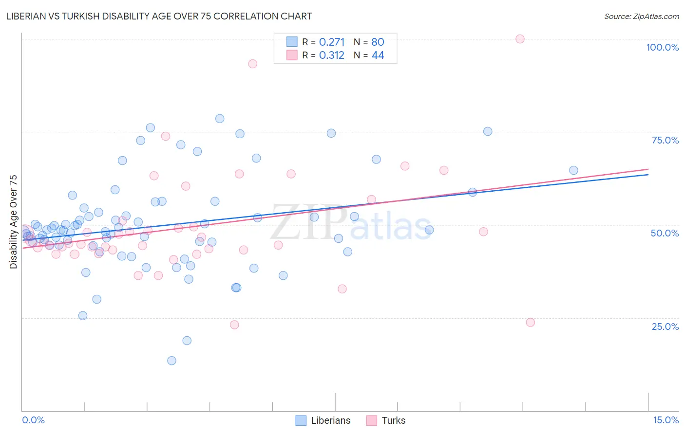 Liberian vs Turkish Disability Age Over 75