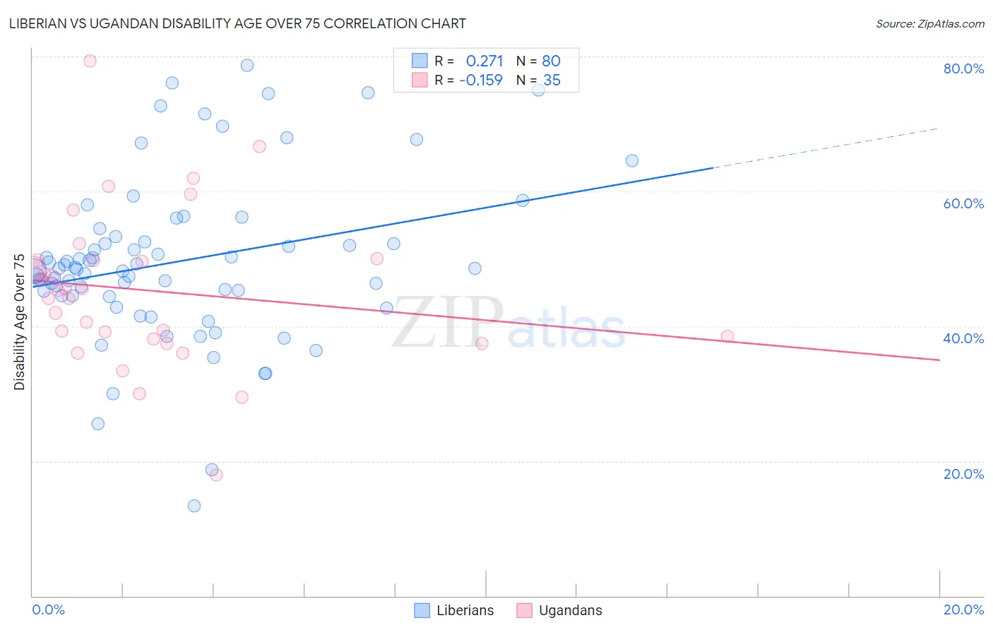 Liberian vs Ugandan Disability Age Over 75