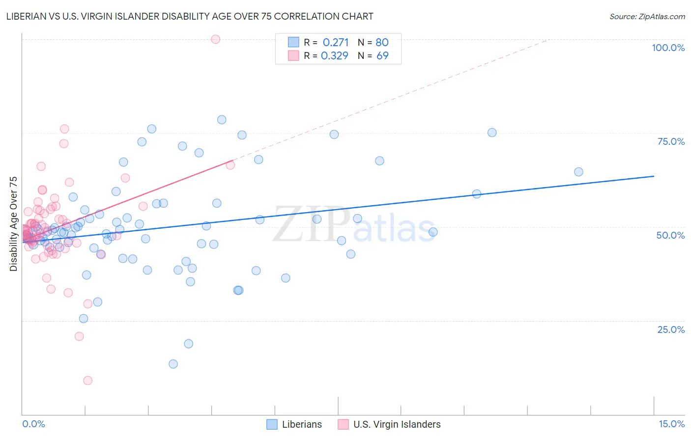 Liberian vs U.S. Virgin Islander Disability Age Over 75