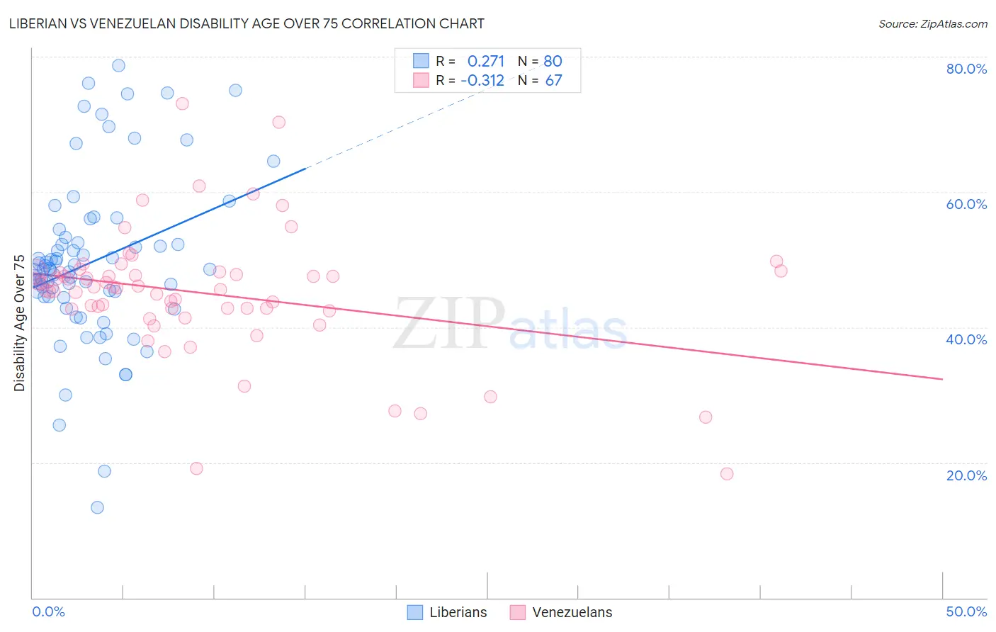 Liberian vs Venezuelan Disability Age Over 75