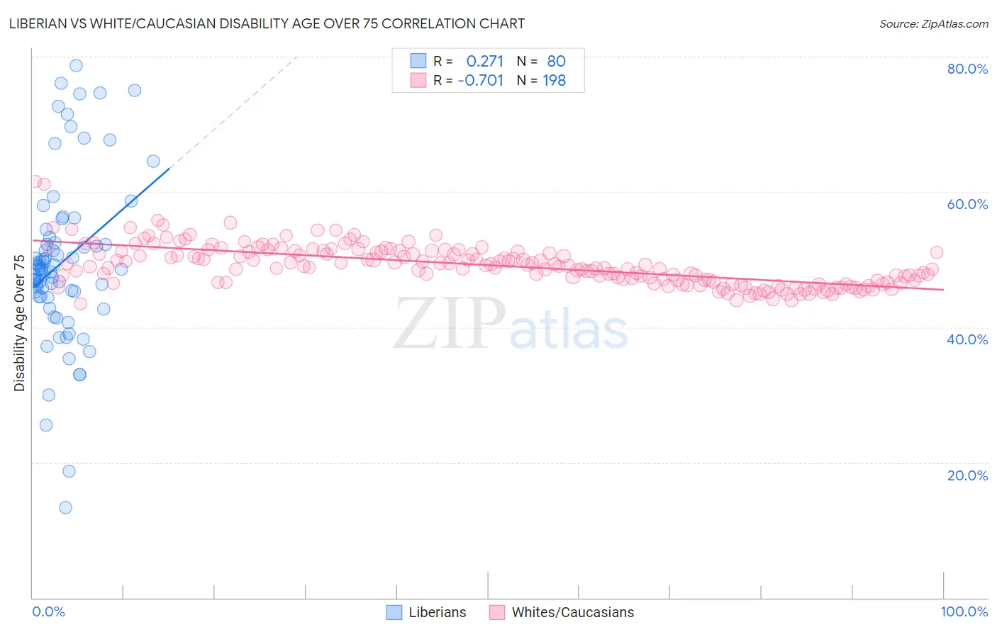 Liberian vs White/Caucasian Disability Age Over 75