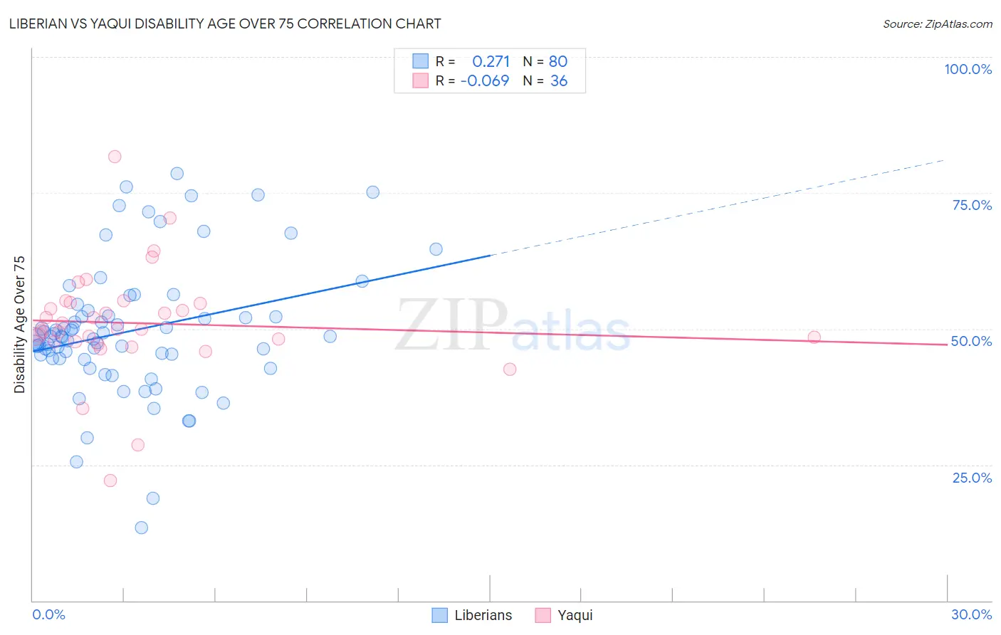 Liberian vs Yaqui Disability Age Over 75