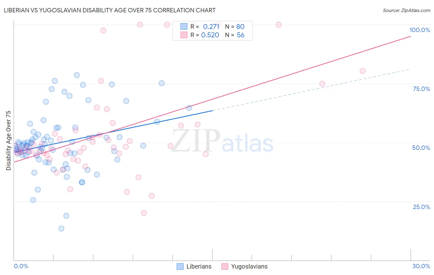 Liberian vs Yugoslavian Disability Age Over 75