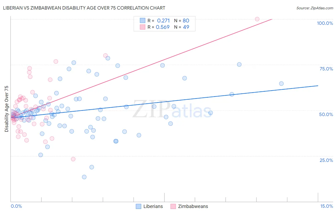 Liberian vs Zimbabwean Disability Age Over 75