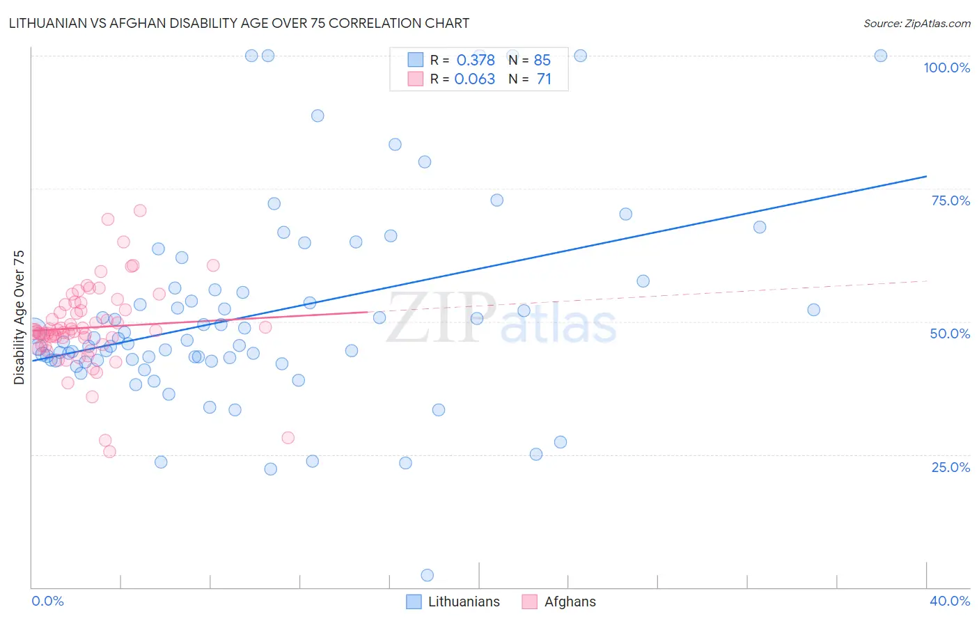 Lithuanian vs Afghan Disability Age Over 75